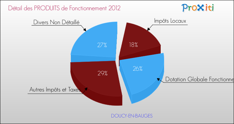 Décomposition du Budget de Fonctionnement 2012 de la commune de DOUCY-EN-BAUGES Budget de Fonctionnement 2012 pour la commune de DOUCY-EN-BAUGES