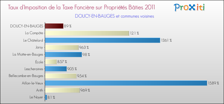 Taux d'imposition de la taxe foncière sur le bati 2011 pour DOUCY-EN-BAUGES et les communes proches Comparaison des taux d'imposition de la taxe foncière sur le bati 2011 pour DOUCY-EN-BAUGES et les communes voisines