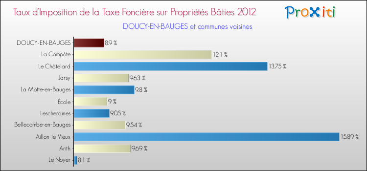 Taux d'imposition de la taxe foncière sur le bati 2012 pour DOUCY-EN-BAUGES et les communes proches Comparaison des taux d'imposition de la taxe foncière sur le bati 2012 pour DOUCY-EN-BAUGES et les communes voisines