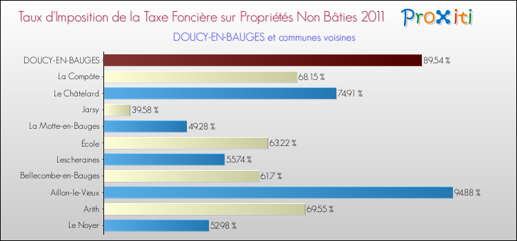 Taux d'imposition de la taxe foncière sur les immeubles et terrains non batis 2011 pour DOUCY-EN-BAUGES et les communes proches Comparaison des taux d'imposition de la taxe foncière sur les immeubles et terrains non batis 2011 pour DOUCY-EN-BAUGES et les communes voisines
