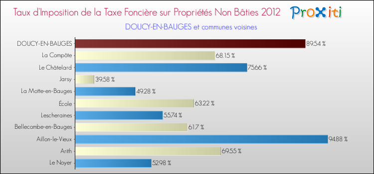 Taux d'imposition de la taxe foncière sur les immeubles et terrains non batis 2012 pour DOUCY-EN-BAUGES et les communes proches Comparaison des taux d'imposition de la taxe foncière sur les immeubles et terrains non batis 2012 pour DOUCY-EN-BAUGES et les communes voisines