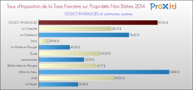 Taux d'imposition de la taxe foncière sur les immeubles et terrains non batis 2014 pour DOUCY-EN-BAUGES et les communes proches Comparaison des taux d'imposition de la taxe foncière sur les immeubles et terrains non batis 2014 pour DOUCY-EN-BAUGES et les communes voisines