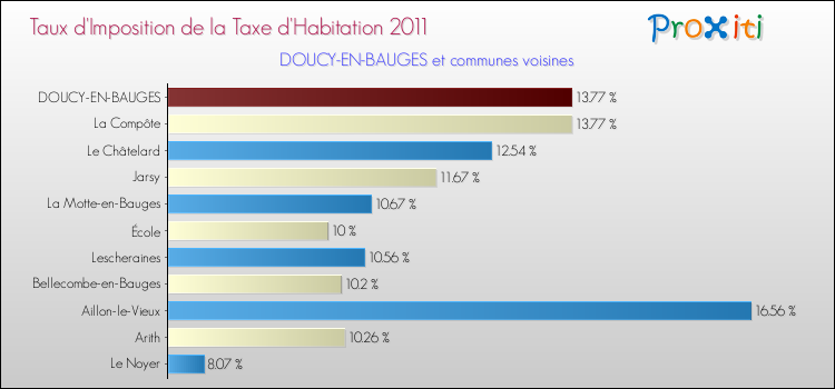 Taux d'imposition de la taxe d'habitation 2011 pour DOUCY-EN-BAUGES et les communes proches Comparaison des taux d'imposition de la taxe d'habitation 2011 pour DOUCY-EN-BAUGES et les communes voisines