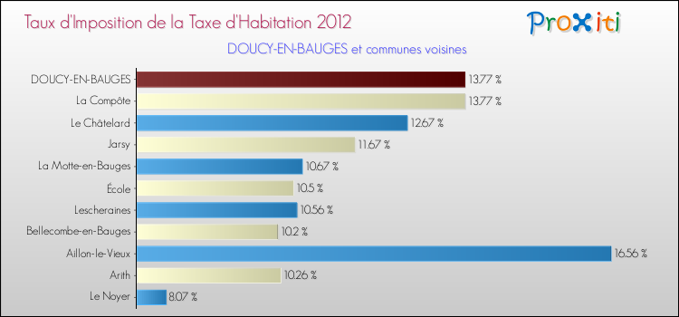 Taux d'imposition de la taxe d'habitation 2012 pour DOUCY-EN-BAUGES et les communes proches Comparaison des taux d'imposition de la taxe d'habitation 2012 pour DOUCY-EN-BAUGES et les communes voisines