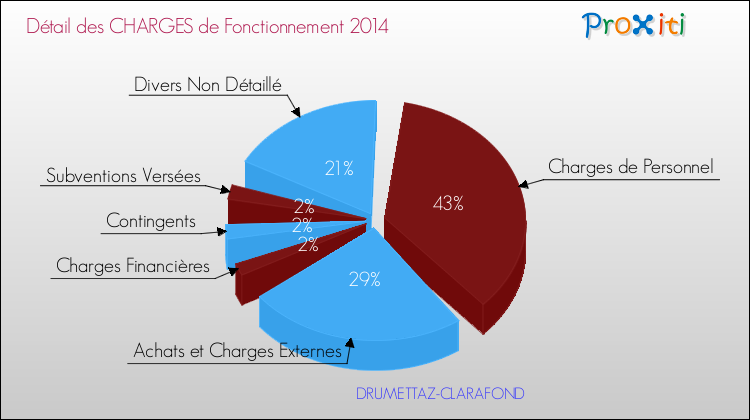Décomposition des Charges de Fonctionnement 2014 de la commune de DRUMETTAZ-CLARAFOND Charges de Fonctionnement 2014 pour la commune de DRUMETTAZ-CLARAFOND