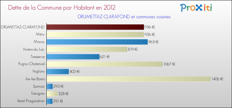 Dette par habitant de la commune en 2012 pour DRUMETTAZ-CLARAFOND et les communes proches Comparaison de la dette par habitant de la commune en 2012 pour DRUMETTAZ-CLARAFOND et les communes voisines