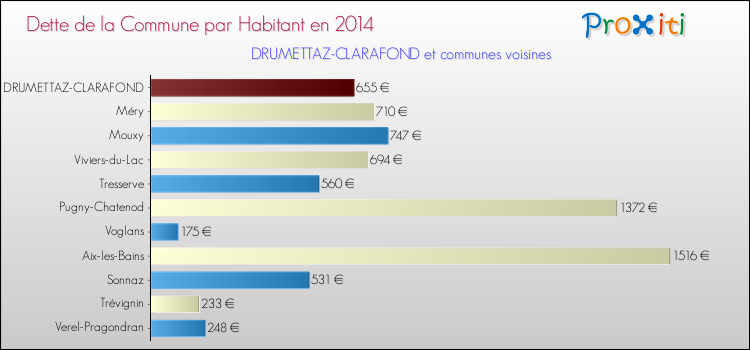 Dette par habitant de la commune en 2014 pour DRUMETTAZ-CLARAFOND et les communes proches Comparaison de la dette par habitant de la commune en 2014 pour DRUMETTAZ-CLARAFOND et les communes voisines