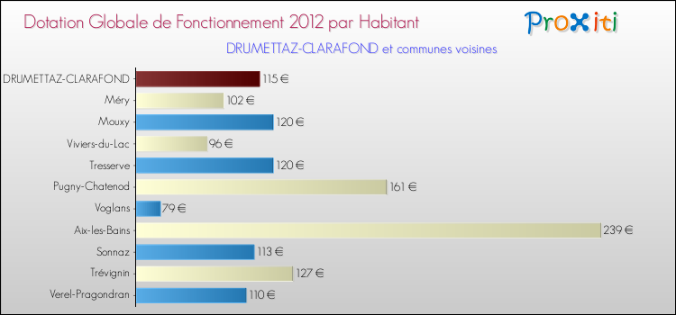 Montant des dotations globales de fonctionnement DGF par Habitant pour DRUMETTAZ-CLARAFOND et les communes proches Comparaison des des dotations globales de fonctionnement DGF par habitant pour DRUMETTAZ-CLARAFOND et les communes voisines