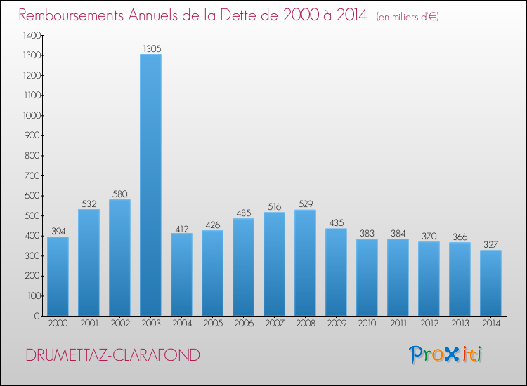 Evolution de l'annuité de la dette pour la commune de DRUMETTAZ-CLARAFOND de 2000 à 2014 Annuités de la dette pour DRUMETTAZ-CLARAFOND de 2000 à 2014