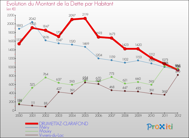 Evolution de la dette par habitant pour la commune de DRUMETTAZ-CLARAFOND et les communes proches de 2000 à 2012 Comparaison de la dette par habitant pour DRUMETTAZ-CLARAFOND et les communes voisines de 2000 à 2012