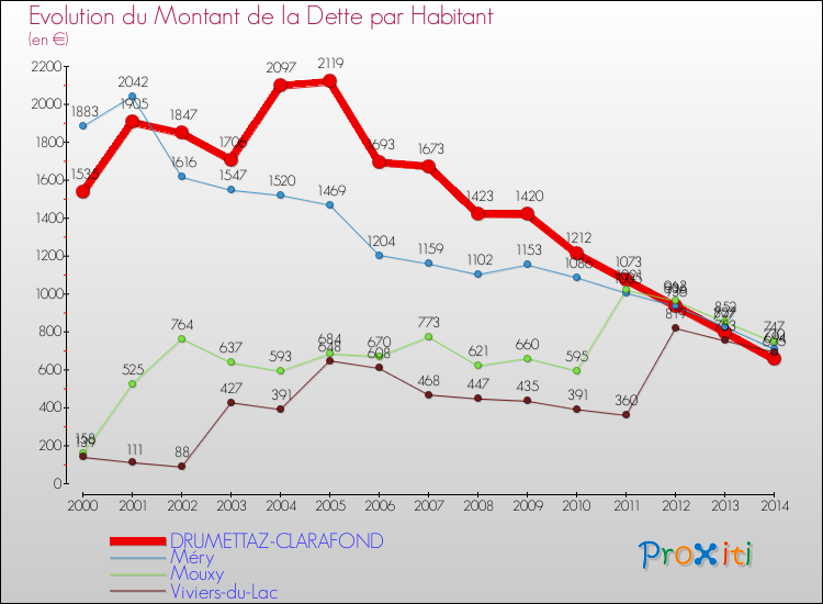 Evolution de la dette par habitant pour la commune de DRUMETTAZ-CLARAFOND et les communes proches de 2000 à 2014 Comparaison de la dette par habitant pour DRUMETTAZ-CLARAFOND et les communes voisines de 2000 à 2014