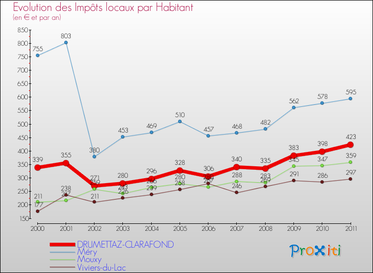 Evolution et montant des impôts locaux par Habitant pour DRUMETTAZ-CLARAFOND et les communes proches Comparaison des impôts locaux par habitant pour DRUMETTAZ-CLARAFOND et les communes voisines