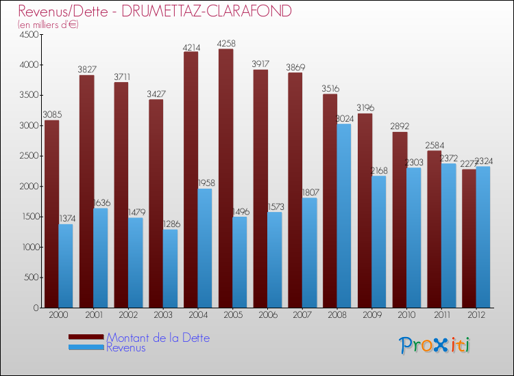 Evolution comparée de la dette et des revenus pour la commune de DRUMETTAZ-CLARAFOND de 2000 à 2012 Comparaison de la dette et des revenus pour DRUMETTAZ-CLARAFOND de 2000 à 2012