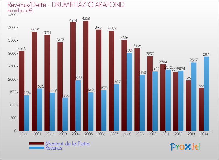 Evolution comparée de la dette et des revenus pour la commune de DRUMETTAZ-CLARAFOND de 2000 à 2014 Comparaison de la dette et des revenus pour DRUMETTAZ-CLARAFOND de 2000 à 2014