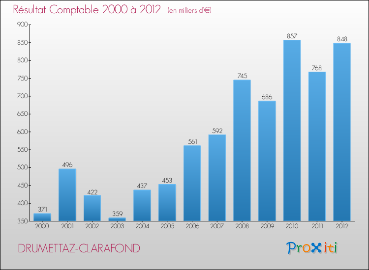 Evolution du résultat comptable pour la commune de DRUMETTAZ-CLARAFOND de 2000 à 2012 Evolution du résultat comptable pour DRUMETTAZ-CLARAFOND de 2000 à 2012