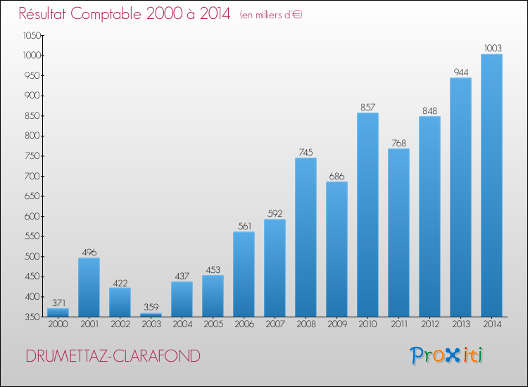 Evolution du résultat comptable pour la commune de DRUMETTAZ-CLARAFOND de 2000 à 2014 Evolution du résultat comptable pour DRUMETTAZ-CLARAFOND de 2000 à 2014