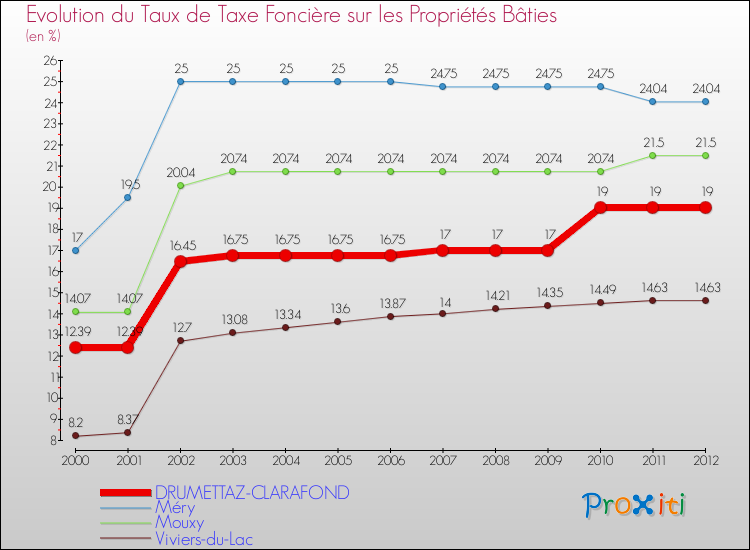 Evolution du taux de la taxe foncière sur le bati pour DRUMETTAZ-CLARAFOND et les communes proches de 2000 à 2012 Comparaison des taux de taxe foncière sur le bati pour DRUMETTAZ-CLARAFOND et les communes voisines de 2000 à 2012