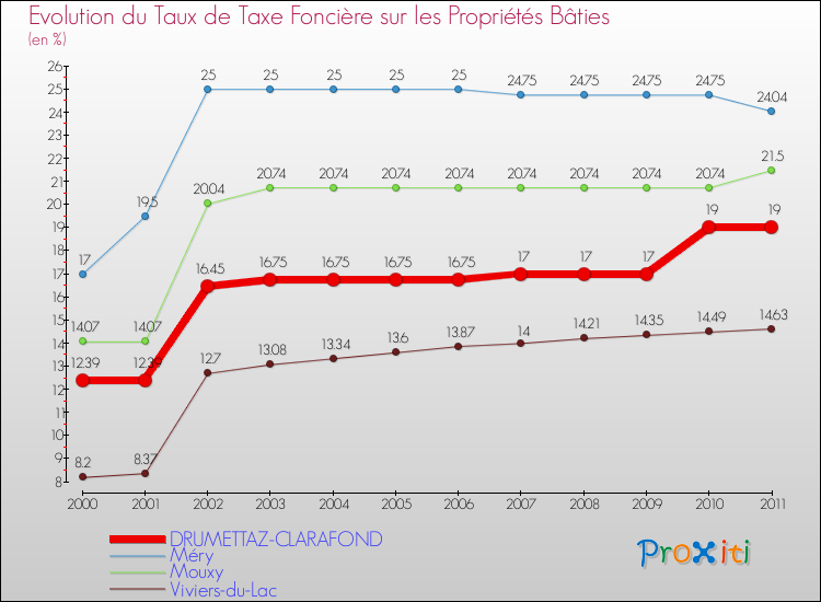 Evolution du taux de la taxe foncière sur le bati pour DRUMETTAZ-CLARAFOND et les communes proches Comparaison des taux de taxe foncière sur le bati pour DRUMETTAZ-CLARAFOND et les communes voisines