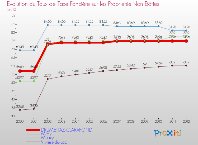 Evolution du taux de la taxe foncière sur les immeubles et terrains non batis pour DRUMETTAZ-CLARAFOND et les communes proches de 2000 à 2012 Comparaison des taux de la taxe foncière sur les immeubles et terrains non batis pour DRUMETTAZ-CLARAFOND et les communes voisines de 2000 à 2012