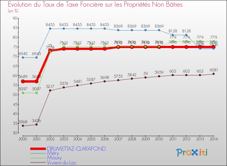 Evolution du taux de la taxe foncière sur les immeubles et terrains non batis pour DRUMETTAZ-CLARAFOND et les communes proches de 2000 à 2014 Comparaison des taux de la taxe foncière sur les immeubles et terrains non batis pour DRUMETTAZ-CLARAFOND et les communes voisines de 2000 à 2014
