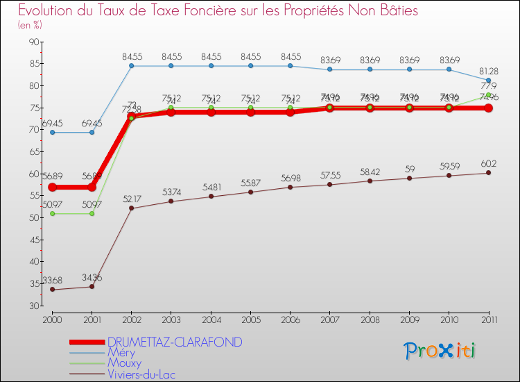 Evolution du taux de la taxe foncière sur les immeubles et terrains non batis pour DRUMETTAZ-CLARAFOND et les communes proches Comparaison des taux de la taxe foncière sur les immeubles et terrains non batis pour DRUMETTAZ-CLARAFOND et les communes voisines