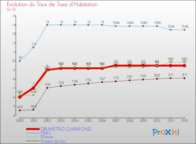 Evolution du taux de la taxe d'habitation pour DRUMETTAZ-CLARAFOND et les communes proches Comparaison des taux de la taxe d'habitation pour DRUMETTAZ-CLARAFOND et les communes voisines