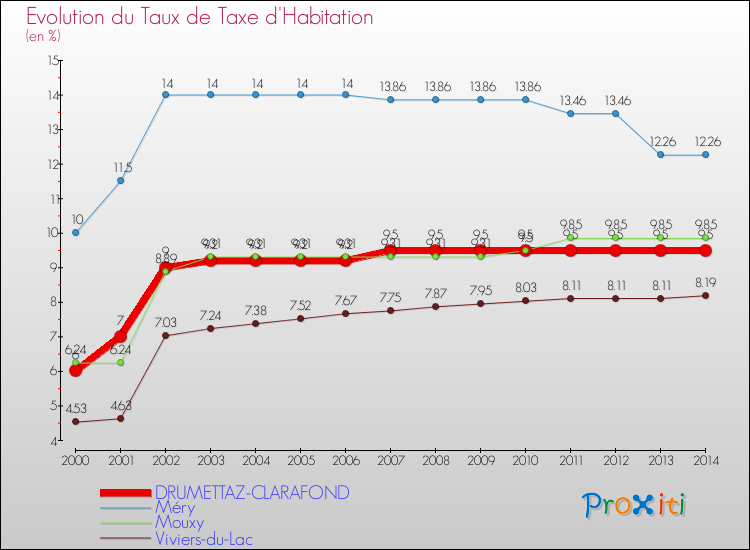 Evolution du taux de la taxe d'habitation pour DRUMETTAZ-CLARAFOND et les communes proches de 2000 à 2014 Comparaison des taux de la taxe d'habitation pour DRUMETTAZ-CLARAFOND et les communes voisines de 2000 à 2014