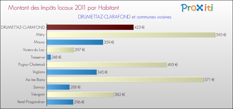 Montant des impôts locaux par Habitant pour DRUMETTAZ-CLARAFOND et les communes proches Comparaison des impôts locaux par habitant pour DRUMETTAZ-CLARAFOND et les communes voisines