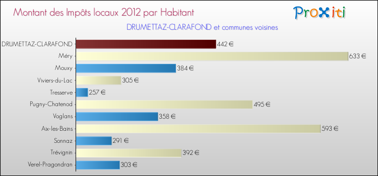 Montant des impôts locaux par Habitant pour DRUMETTAZ-CLARAFOND et les communes proches Comparaison des impôts locaux par habitant pour DRUMETTAZ-CLARAFOND et les communes voisines