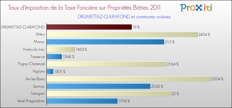 Taux d'imposition de la taxe foncière sur le bati 2011 pour DRUMETTAZ-CLARAFOND et les communes proches Comparaison des taux d'imposition de la taxe foncière sur le bati 2011 pour DRUMETTAZ-CLARAFOND et les communes voisines