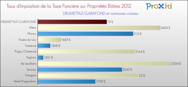 Taux d'imposition de la taxe foncière sur le bati 2012 pour DRUMETTAZ-CLARAFOND et les communes proches Comparaison des taux d'imposition de la taxe foncière sur le bati 2012 pour DRUMETTAZ-CLARAFOND et les communes voisines