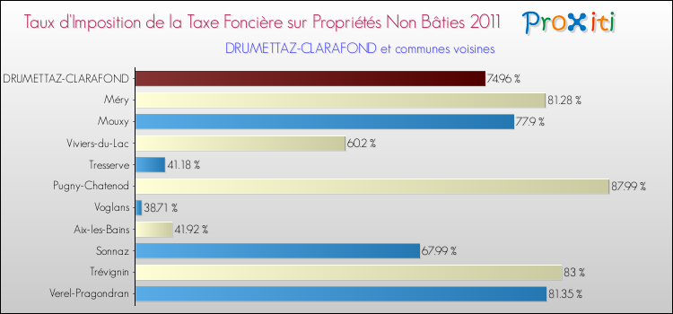 Taux d'imposition de la taxe foncière sur les immeubles et terrains non batis 2011 pour DRUMETTAZ-CLARAFOND et les communes proches Comparaison des taux d'imposition de la taxe foncière sur les immeubles et terrains non batis 2011 pour DRUMETTAZ-CLARAFOND et les communes voisines