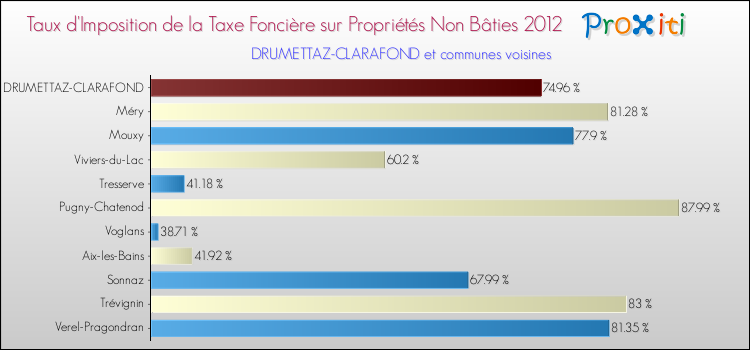 Taux d'imposition de la taxe foncière sur les immeubles et terrains non batis 2012 pour DRUMETTAZ-CLARAFOND et les communes proches Comparaison des taux d'imposition de la taxe foncière sur les immeubles et terrains non batis 2012 pour DRUMETTAZ-CLARAFOND et les communes voisines