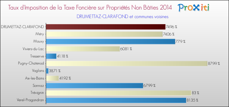 Taux d'imposition de la taxe foncière sur les immeubles et terrains non batis 2014 pour DRUMETTAZ-CLARAFOND et les communes proches Comparaison des taux d'imposition de la taxe foncière sur les immeubles et terrains non batis 2014 pour DRUMETTAZ-CLARAFOND et les communes voisines