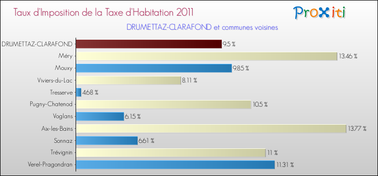 Taux d'imposition de la taxe d'habitation 2011 pour DRUMETTAZ-CLARAFOND et les communes proches Comparaison des taux d'imposition de la taxe d'habitation 2011 pour DRUMETTAZ-CLARAFOND et les communes voisines