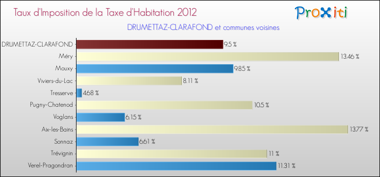 Taux d'imposition de la taxe d'habitation 2012 pour DRUMETTAZ-CLARAFOND et les communes proches Comparaison des taux d'imposition de la taxe d'habitation 2012 pour DRUMETTAZ-CLARAFOND et les communes voisines
