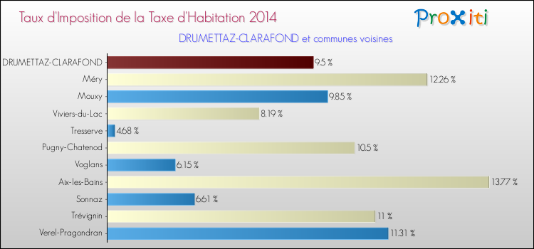 Taux d'imposition de la taxe d'habitation 2014 pour DRUMETTAZ-CLARAFOND et les communes proches Comparaison des taux d'imposition de la taxe d'habitation 2014 pour DRUMETTAZ-CLARAFOND et les communes voisines