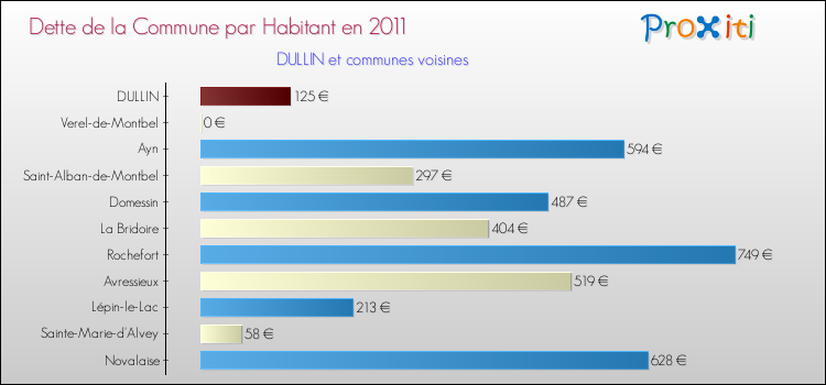 Dette par habitant de la commune en 2011 pour DULLIN et les communes proches Comparaison de la dette par habitant de la commune en 2011 pour DULLIN et les communes voisines