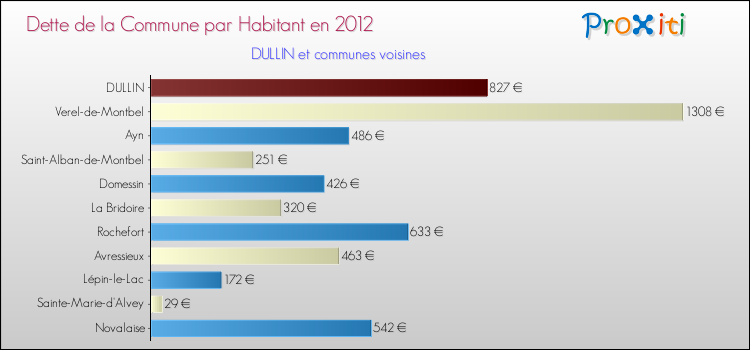 Dette par habitant de la commune en 2012 pour DULLIN et les communes proches Comparaison de la dette par habitant de la commune en 2012 pour DULLIN et les communes voisines