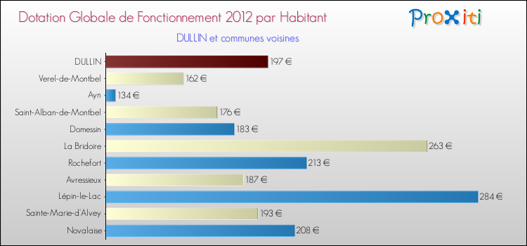 Montant des dotations globales de fonctionnement DGF par Habitant pour DULLIN et les communes proches Comparaison des des dotations globales de fonctionnement DGF par habitant pour DULLIN et les communes voisines
