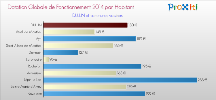Montant des dotations globales de fonctionnement DGF par Habitant pour DULLIN et les communes proches en 2014. Comparaison des des dotations globales de fonctionnement DGF par habitant pour DULLIN et les communes voisines en 2014.