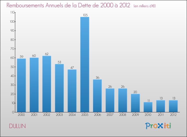Evolution de l'annuité de la dette pour la commune de DULLIN de 2000 à 2012 Annuités de la dette pour DULLIN de 2000 à 2012