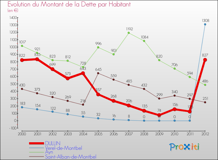Evolution de la dette par habitant pour la commune de DULLIN et les communes proches de 2000 à 2012 Comparaison de la dette par habitant pour DULLIN et les communes voisines de 2000 à 2012