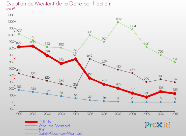 Evolution de la dette par habitant pour la commune de DULLIN et les communes proches Comparaison de la dette par habitant pour DULLIN et les communes voisines