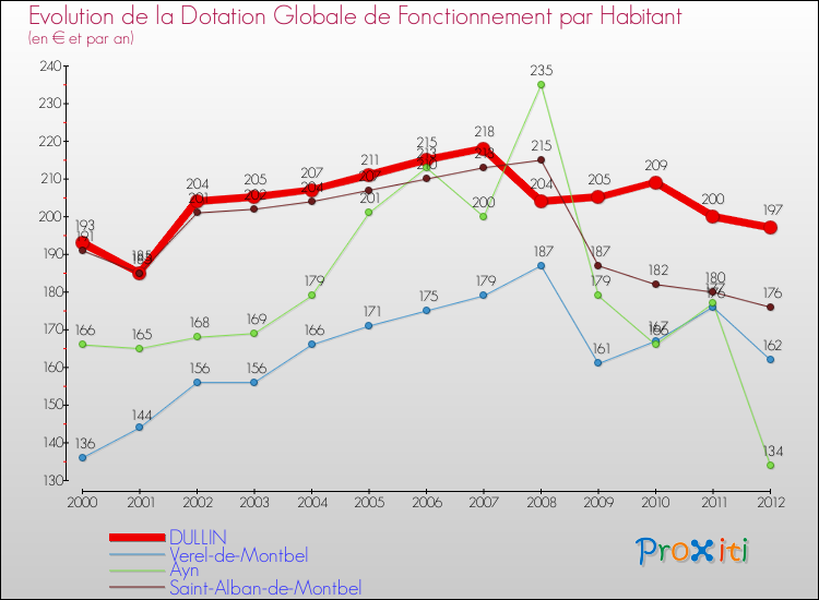 Evolution et montant de la dotation globale de fonctionnement par Habitant pour DULLIN et les communes proches Comparaison des dotations globales de fonctionnement par habitant pour DULLIN et les communes voisines
