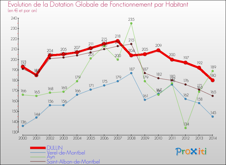 Evolution et montant de la dotation globale de fonctionnement par Habitant pour DULLIN et les communes proches de 2000 à 2014. Comparaison des dotations globales de fonctionnement par habitant pour DULLIN et les communes voisines de 2000 à 2014.