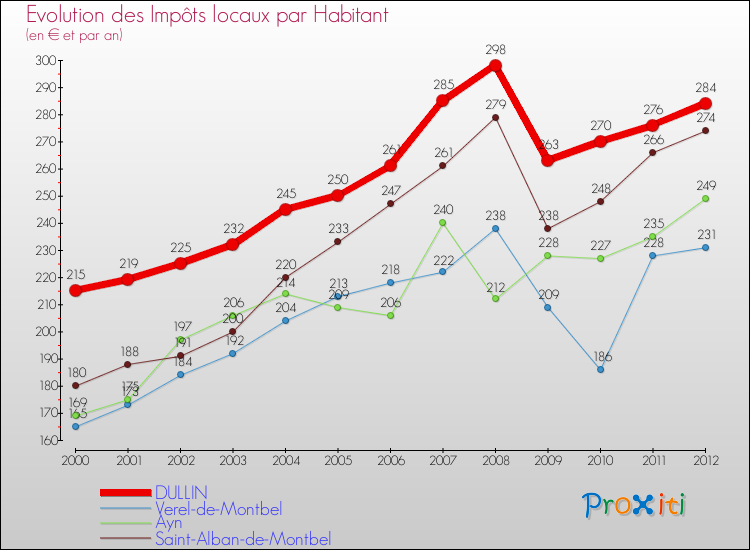 Evolution et montant des impôts locaux par Habitant pour DULLIN et les communes proches Comparaison des impôts locaux par habitant pour DULLIN et les communes voisines