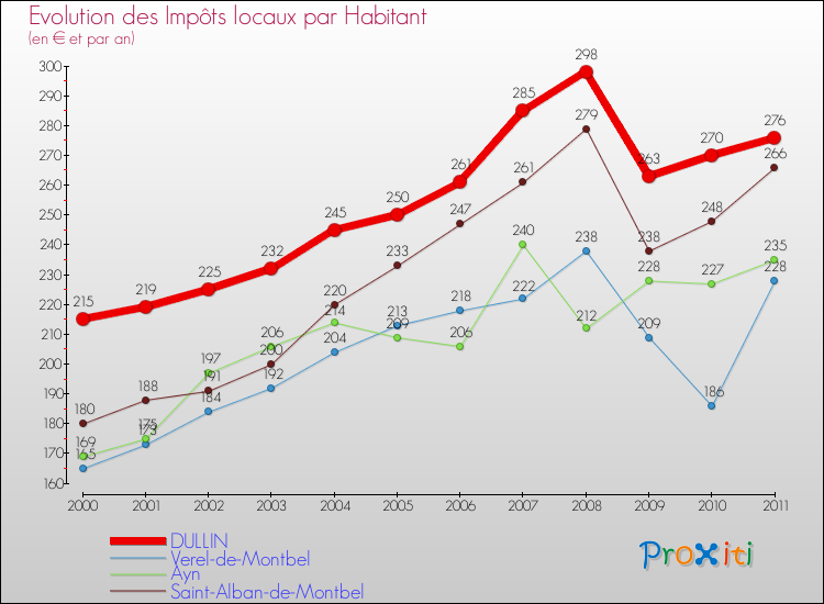 Evolution et montant des impôts locaux par Habitant pour DULLIN et les communes proches Comparaison des impôts locaux par habitant pour DULLIN et les communes voisines