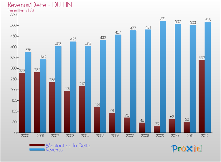 Evolution comparée de la dette et des revenus pour la commune de DULLIN de 2000 à 2012 Comparaison de la dette et des revenus pour DULLIN de 2000 à 2012