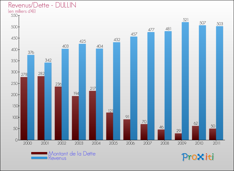 Evolution comparée de la dette et des revenus pour la commune de DULLIN de 2000 à 2011 Comparaison de la dette et des revenus pour DULLIN de 2000 à 2011